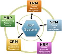 Different Modules of an ERP solution