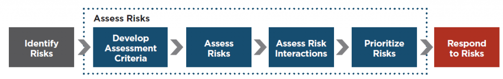 Risk Assessment